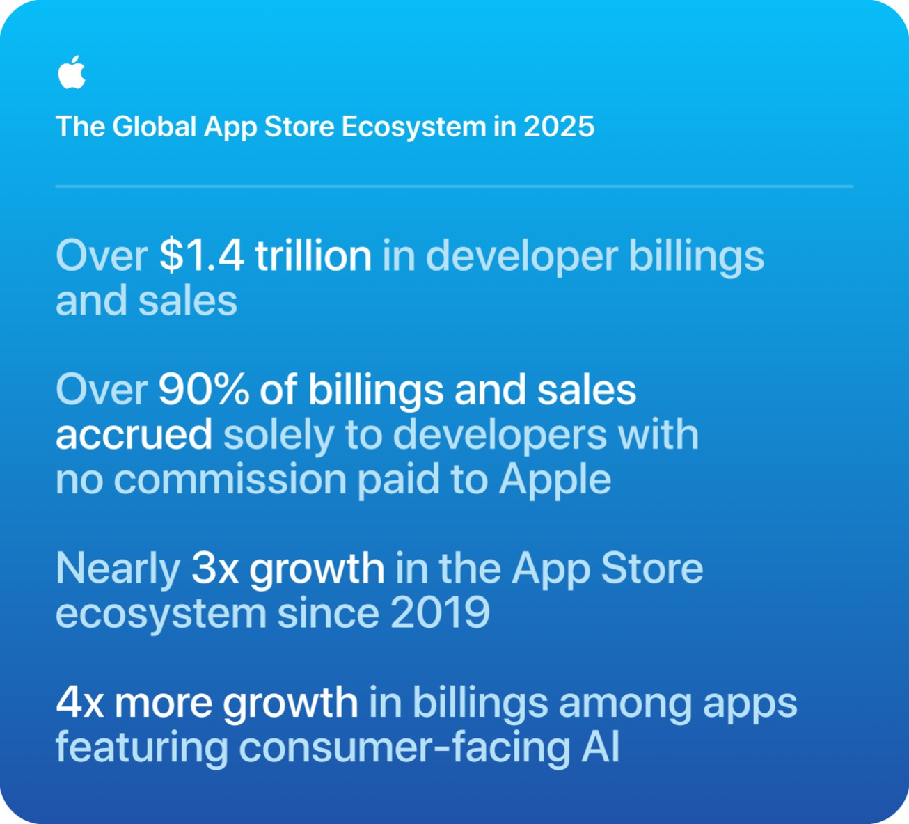 apple-app-store-ecosystem-in-2025-infographic_inline-jpg-large_2x