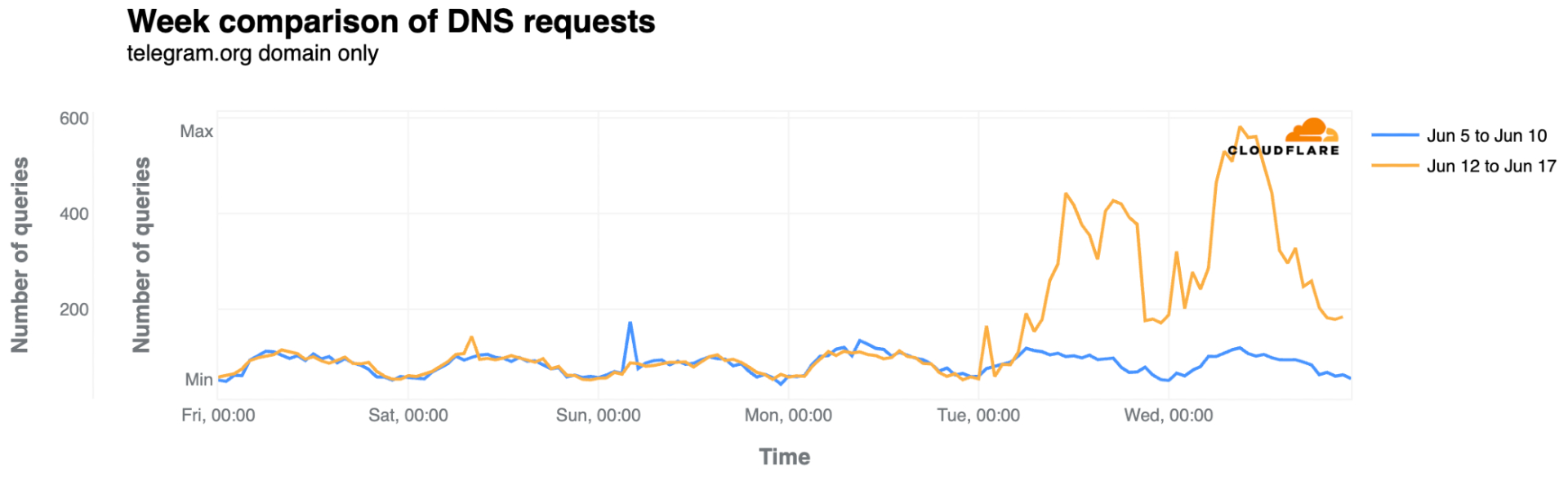 cloudflare-telegram-dns