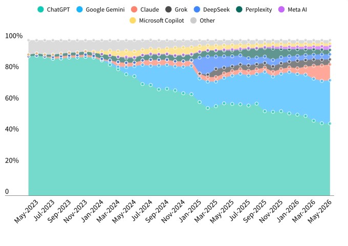 screenshot-2026-06-15-at-9-14-01-pm AI assistant marketshare