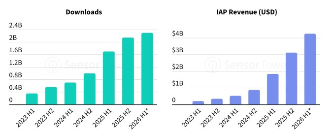 screenshot-2026-06-15-at-9-14-54-pm AI apps download and in app revenue