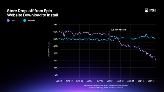 store-drop-off-chart An image with a chart showing drop off rates of users who are trying to install the Epic Games store on iOS and Android.