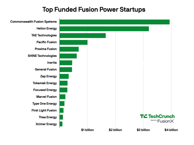 top-funded-fusion-power-startups-techcrunch-8-15-2026 A graph showing the top funded fusion power startups as of August 15, 2028.