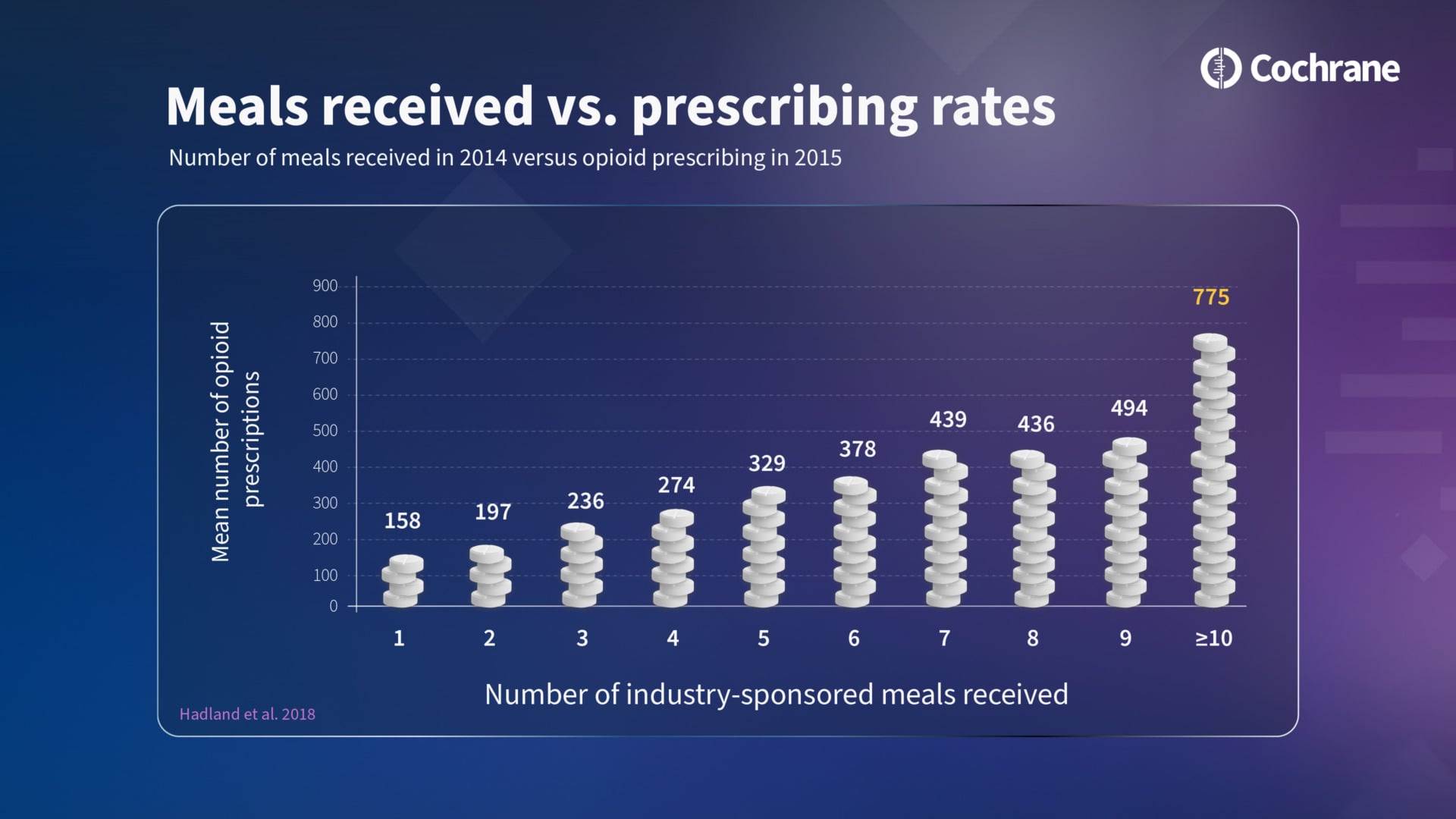 cochrane-pharma-promotion-free-meals-infographic Cochrane Pharma Promotion Free Meals Infographic